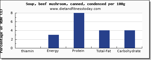 thiamin and nutrition facts in thiamine in mushroom soup per 100g